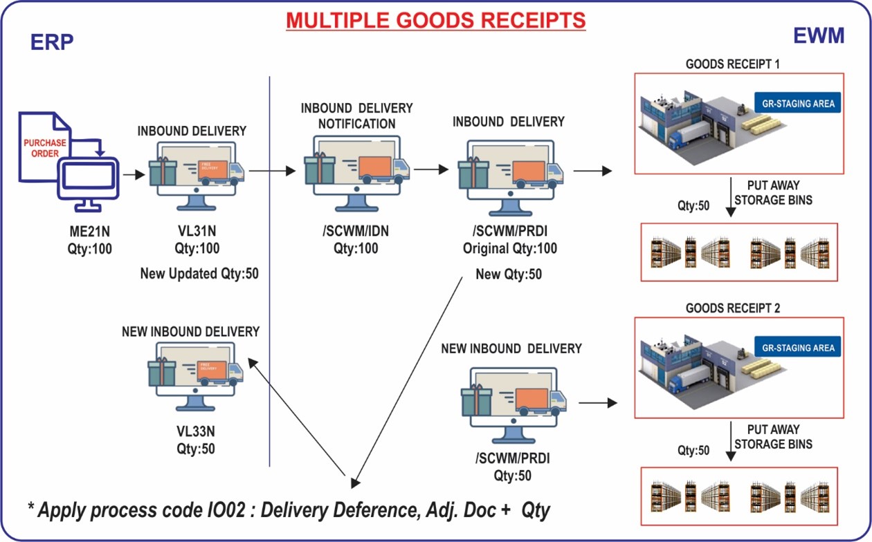 Goods-receipt